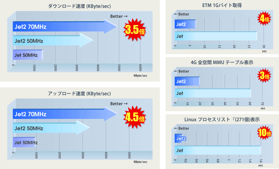 PARTNER-JetとPARTNER-Jet2の速度比較